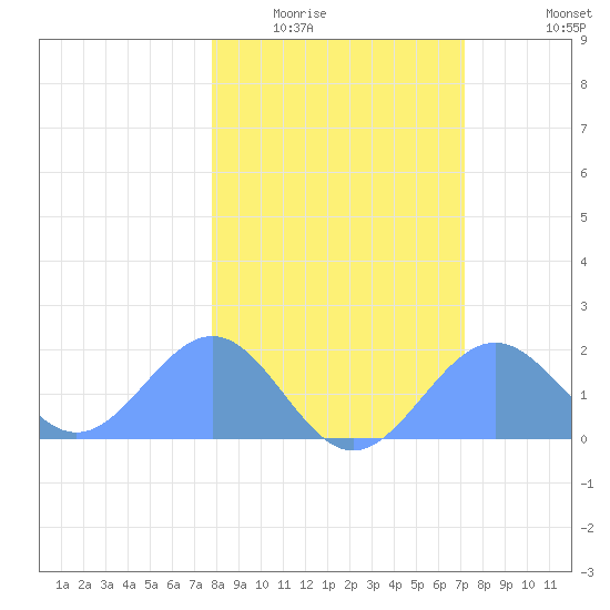 Johnston Atoll tide chart for Thursday, January 22, 2026