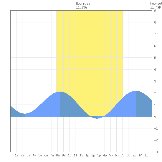 Johnston Atoll tide chart for Friday, January 23, 2026