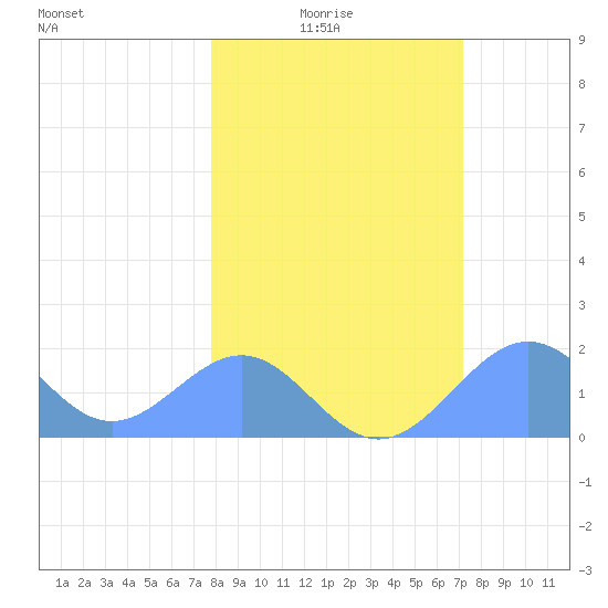 Johnston Atoll tide chart for Saturday, January 24, 2026