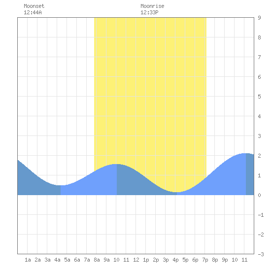 Johnston Atoll tide chart for Sunday, January 25, 2026