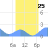 Johnston Atoll tide chart for Sunday, January 25, 2026