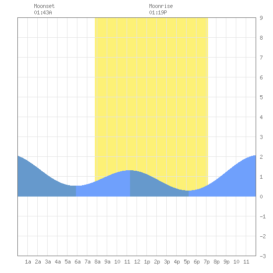 Johnston Atoll tide chart for Monday, January 26, 2026