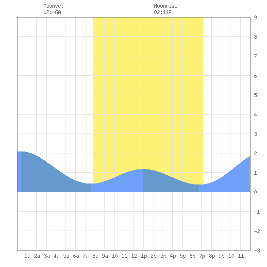 Johnston Atoll tide chart for Tuesday, January 27, 2026