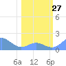 Johnston Atoll tide chart for Tuesday, January 27, 2026