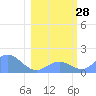 Johnston Atoll tide chart for Wednesday, January 28, 2026