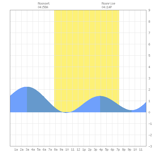 Johnston Atoll tide chart for Thursday, January 29, 2026