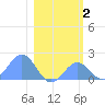 Johnston Atoll tide chart for Friday, January 2, 2026