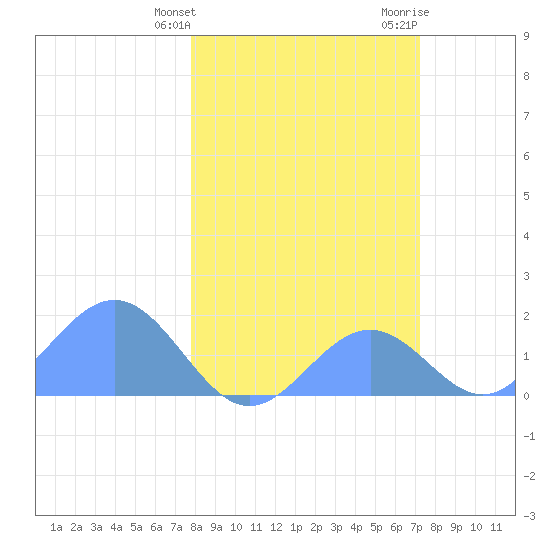 Johnston Atoll tide chart for Friday, January 30, 2026