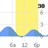 Johnston Atoll tide chart for Friday, January 30, 2026