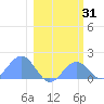 Johnston Atoll tide chart for Saturday, January 31, 2026