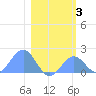 Johnston Atoll tide chart for Saturday, January 3, 2026