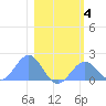 Johnston Atoll tide chart for Sunday, January 4, 2026