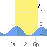 Johnston Atoll tide chart for Wednesday, January 7, 2026