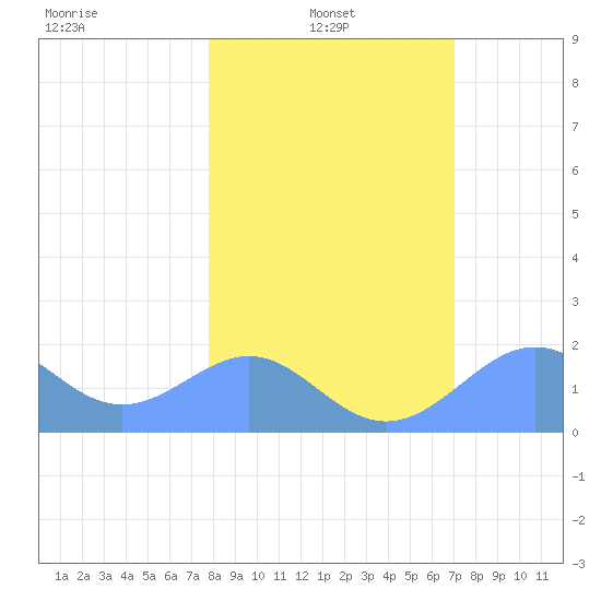 Johnston Atoll tide chart for Friday, January 9, 2026