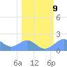 Johnston Atoll tide chart for Friday, January 9, 2026