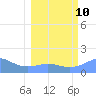 Johnston Atoll tide chart for Tuesday, February 10, 2026