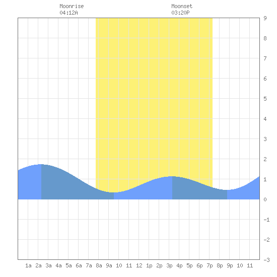 Johnston Atoll tide chart for Thursday, February 12, 2026