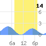 Johnston Atoll tide chart for Saturday, February 14, 2026