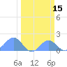 Johnston Atoll tide chart for Sunday, February 15, 2026