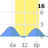 Johnston Atoll tide chart for Monday, February 16, 2026