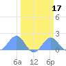 Johnston Atoll tide chart for Tuesday, February 17, 2026