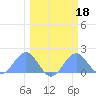 Johnston Atoll tide chart for Wednesday, February 18, 2026