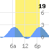 Johnston Atoll tide chart for Thursday, February 19, 2026