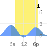 Johnston Atoll tide chart for Sunday, February 1, 2026