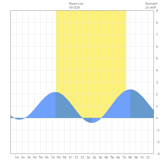 Johnston Atoll tide chart for Friday, February 20, 2026