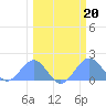 Johnston Atoll tide chart for Friday, February 20, 2026