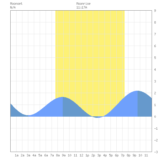 Johnston Atoll tide chart for Sunday, February 22, 2026