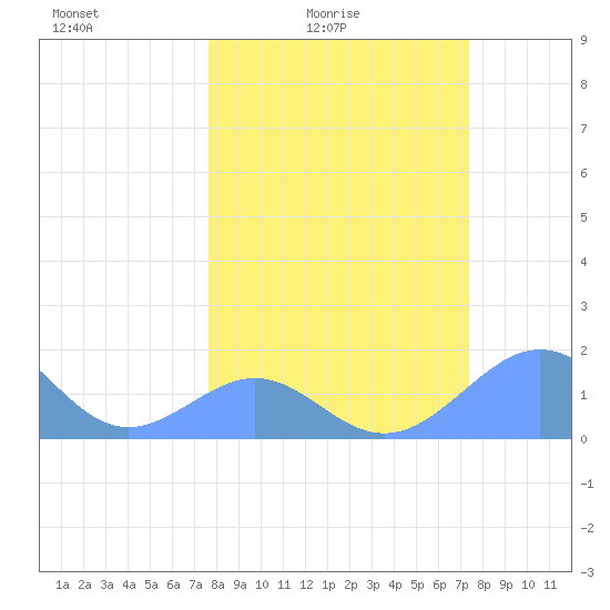 Johnston Atoll tide chart for Monday, February 23, 2026