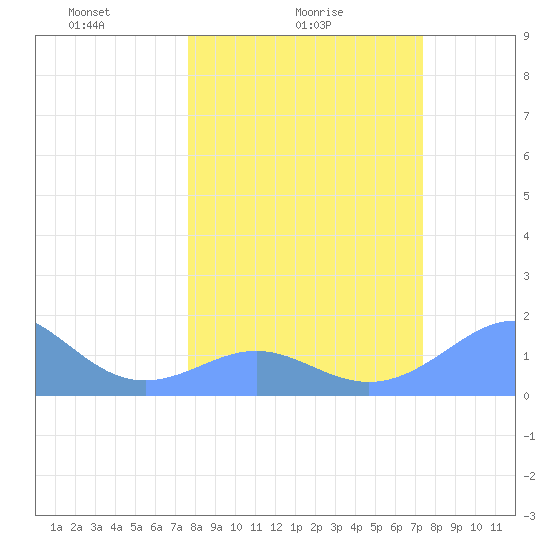 Johnston Atoll tide chart for Tuesday, February 24, 2026