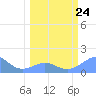 Johnston Atoll tide chart for Tuesday, February 24, 2026