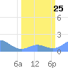 Johnston Atoll tide chart for Wednesday, February 25, 2026