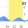 Johnston Atoll tide chart for Friday, February 27, 2026