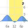 Johnston Atoll tide chart for Monday, February 2, 2026