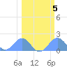 Johnston Atoll tide chart for Thursday, February 5, 2026