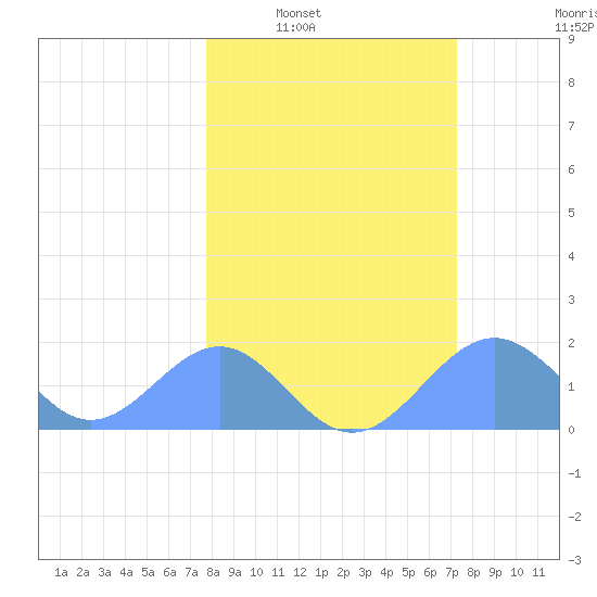 Johnston Atoll tide chart for Friday, February 6, 2026