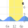 Johnston Atoll tide chart for Friday, February 6, 2026