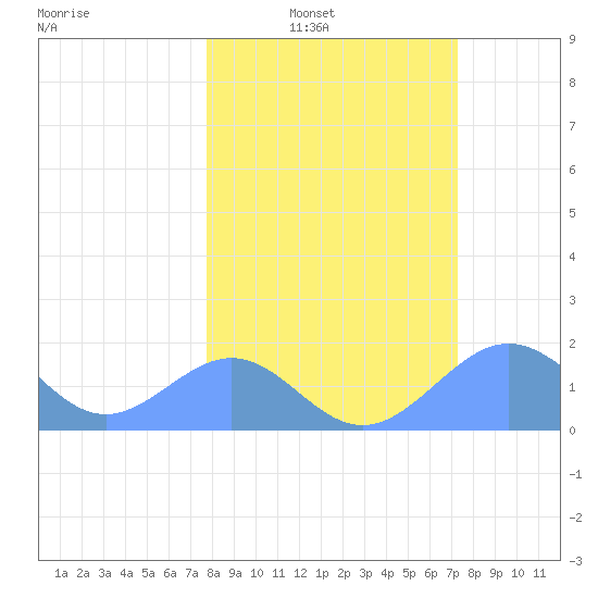 Johnston Atoll tide chart for Saturday, February 7, 2026