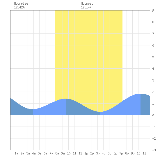 Johnston Atoll tide chart for Sunday, February 8, 2026