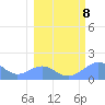 Johnston Atoll tide chart for Sunday, February 8, 2026