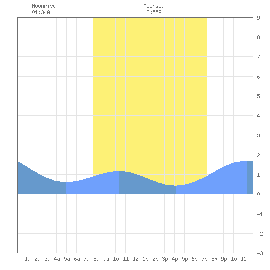Johnston Atoll tide chart for Monday, February 9, 2026