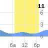 Johnston Atoll tide chart for Wednesday, March 11, 2026