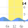 Johnston Atoll tide chart for Saturday, March 14, 2026