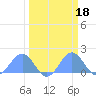 Johnston Atoll tide chart for Wednesday, March 18, 2026