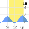 Johnston Atoll tide chart for Thursday, March 19, 2026