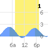 Johnston Atoll tide chart for Sunday, March 1, 2026