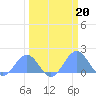 Johnston Atoll tide chart for Friday, March 20, 2026